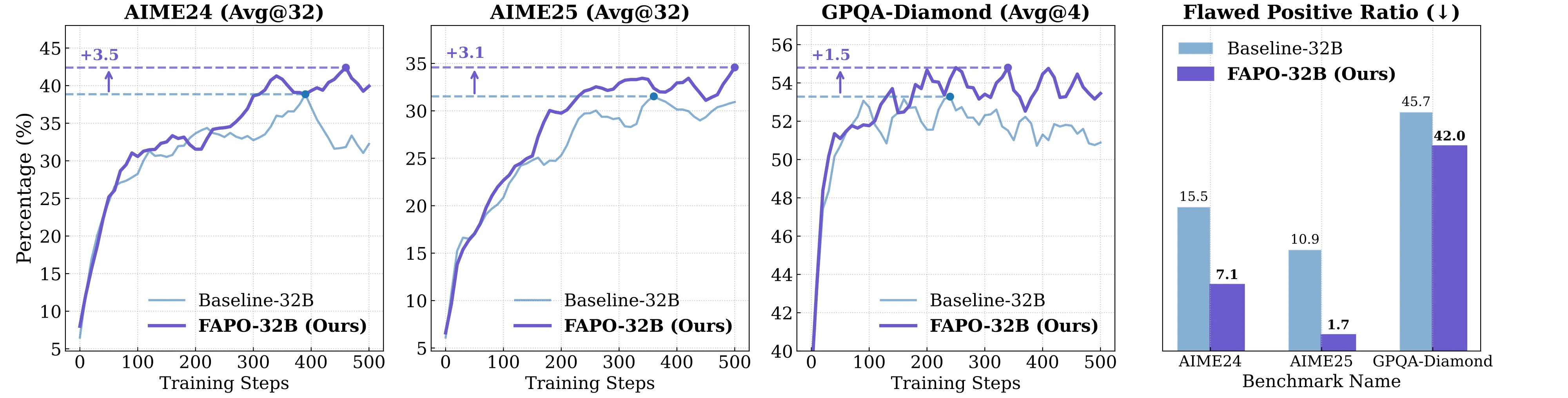 Comparison between FAPO-Reasoning and the baseline.