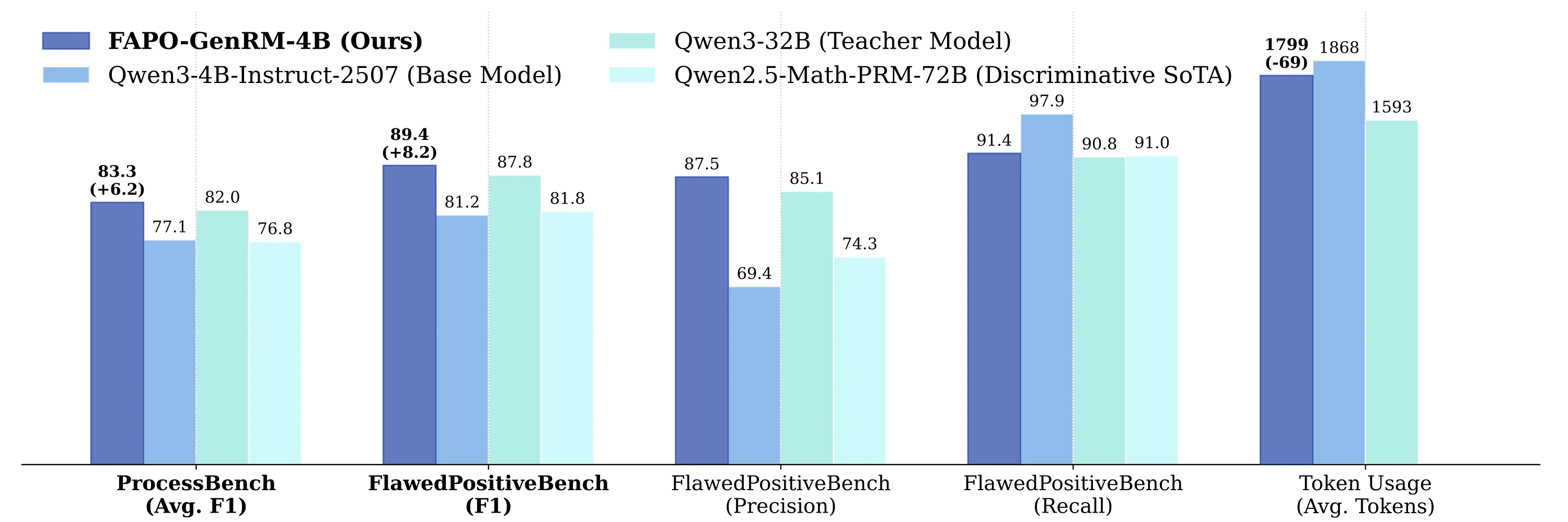 Performance Comparison between FAPO-GenRM-4B and other SoTA Models.
