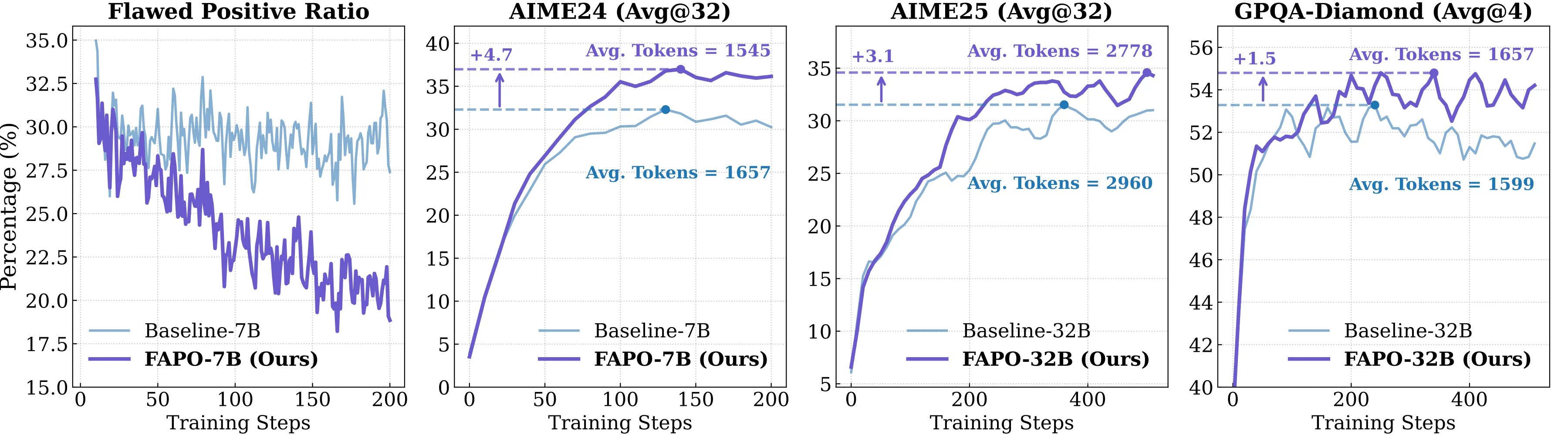 Comparison between FAPO models and their baselines thoughout RL training.